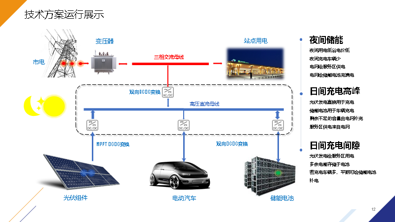 装配式光储直柔超级充电站
